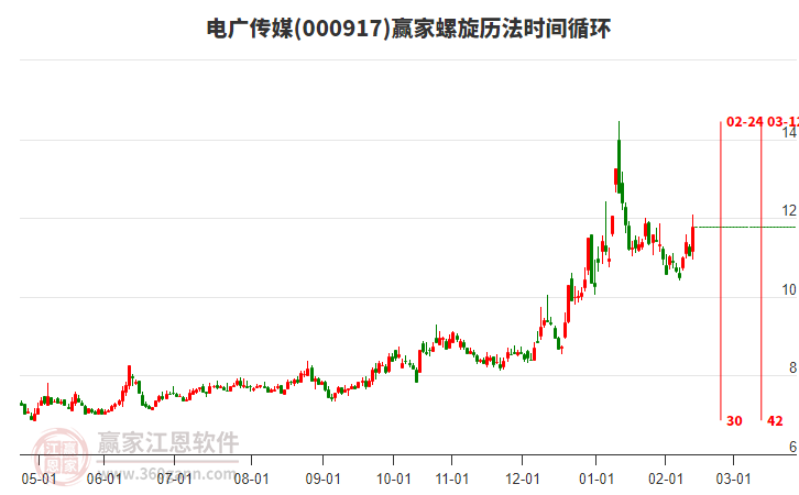 000917電廣傳媒贏家螺旋歷法時(shí)間循環(huán)工具 000917電廣傳媒贏家螺旋歷法時(shí)間循環(huán)工具
