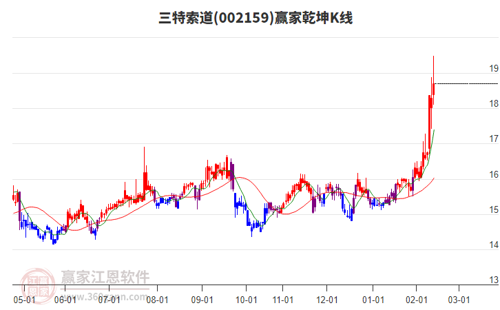 002159三特索道贏家乾坤K線工具