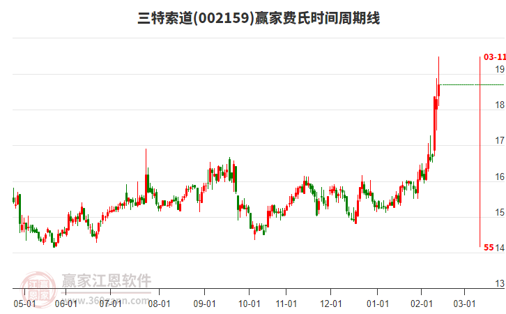 002159三特索道贏家費氏時間周期線工具