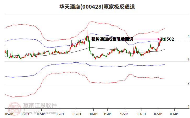000428華天酒店贏家極反通道工具