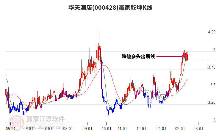000428華天酒店贏家乾坤K線工具
