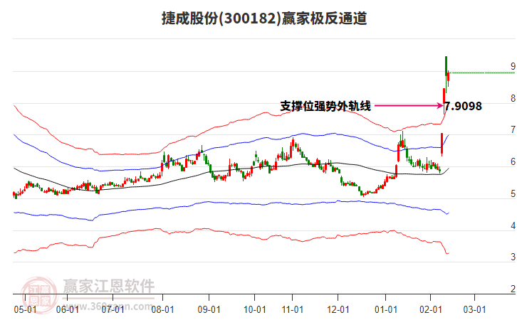 300182捷成股份贏家極反通道工具