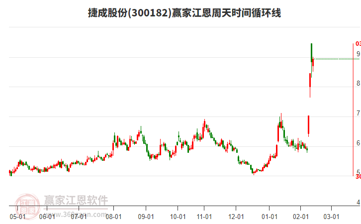300182捷成股份贏家江恩周天時間循環(huán)線工具