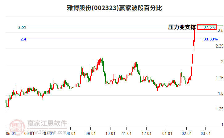 002323雅博股份波段百分比工具