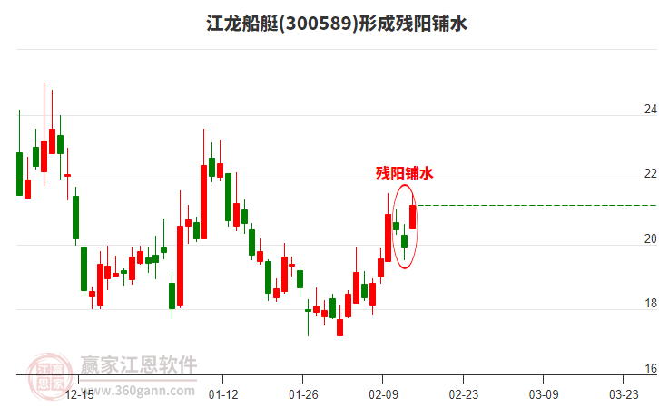 300589江龍船艇形成殘陽鋪水形態(tài) 300589江龍船艇形成殘陽鋪水形態(tài)