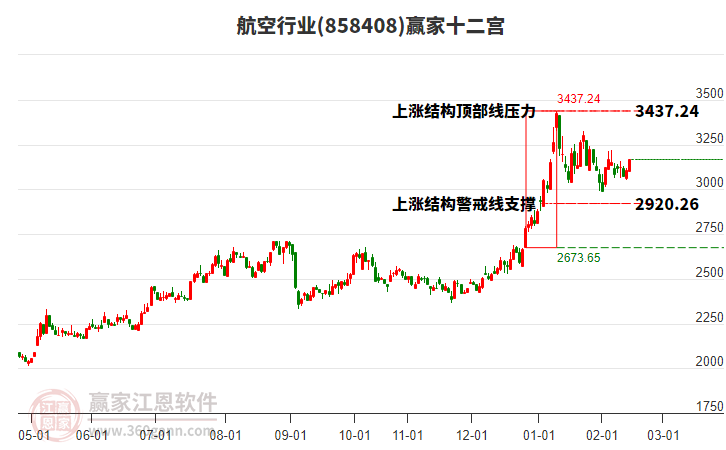 858408航空贏家十二宮工具