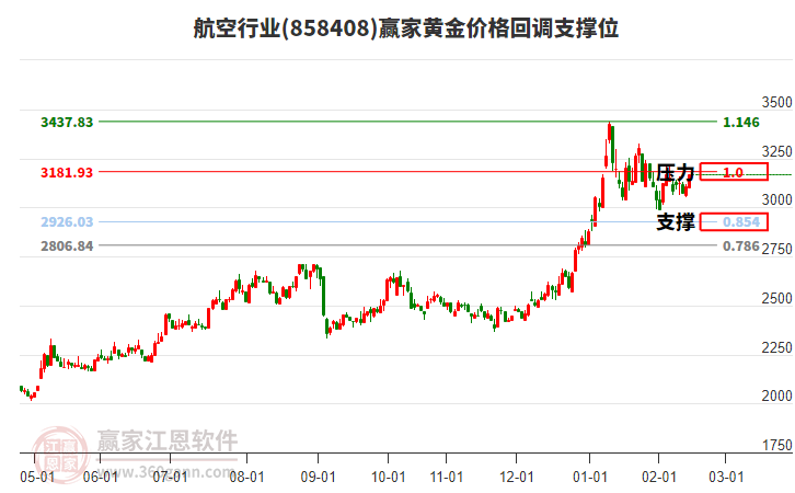航空行業(yè)板塊今天上漲1.51%，晉級(jí)為贏家江恩多頭主線(xiàn)形態(tài)