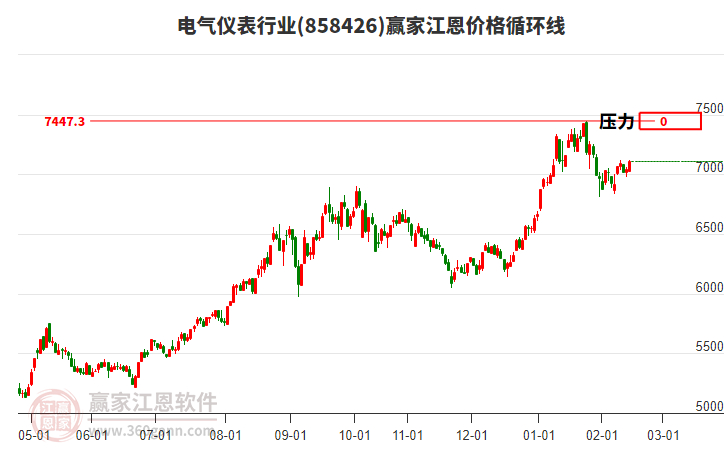 電氣儀表行業(yè)板塊江恩價(jià)格循環(huán)線工具