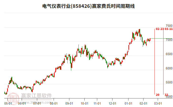 電氣儀表行業(yè)板塊短期發(fā)出江恩底分型信號，贏家江恩費氏時間模型顯示近期時間窗2月23日
