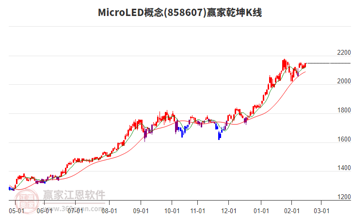 858607MicroLED贏家乾坤K線工具