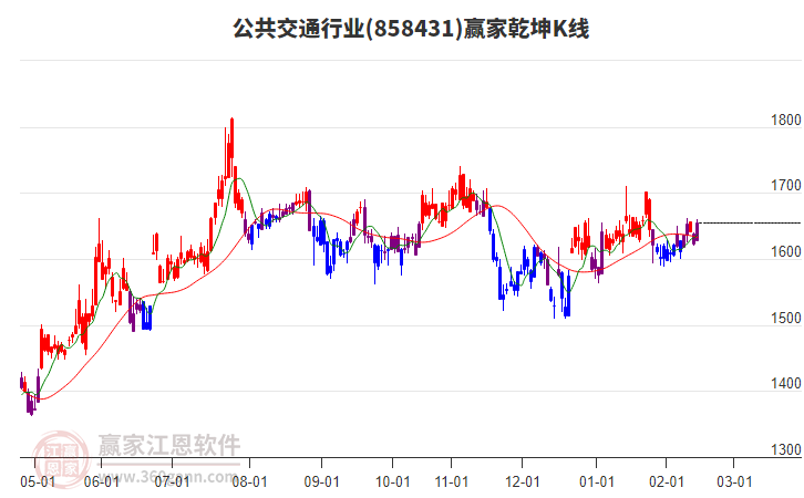 858431公共交通贏家乾坤K線工具