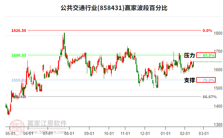 公共交通行業(yè)贏家波段百分比工具