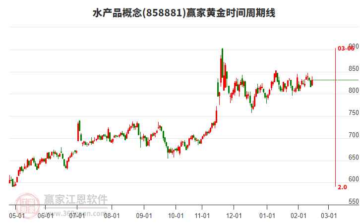 水產(chǎn)品概念贏家黃金時(shí)間周期線工具 水產(chǎn)品概念贏家黃金時(shí)間周期線工具