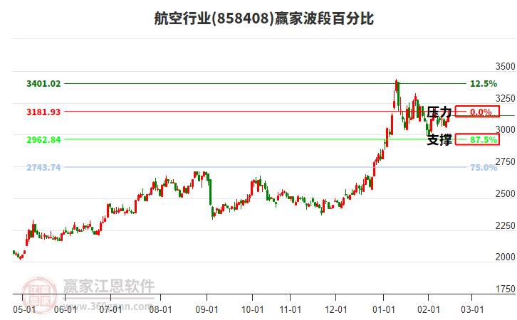 航空行業(yè)贏家波段百分比工具
