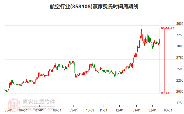 航空行業(yè)贏家費氏時間周期線工具