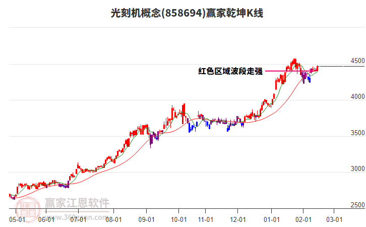 858694光刻機贏家乾坤K線工具