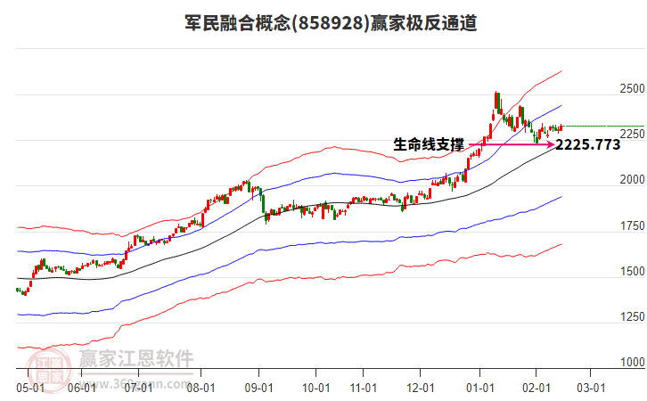 858928軍民融合贏家極反通道工具
