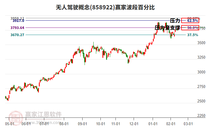無(wú)人駕駛概念贏家波段百分比工具