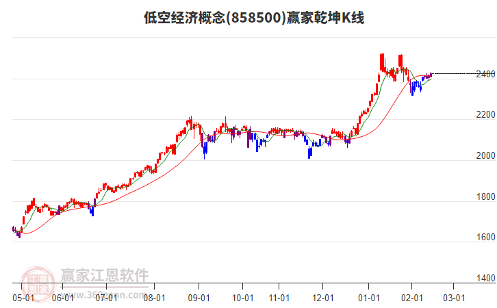 858500低空經(jīng)濟(jì)贏家乾坤K線工具