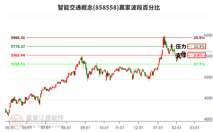 智能交通概念贏家波段百分比工具