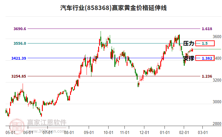 汽车行业黄金价格延伸线工具 汽车行业黄金价格延伸线工具