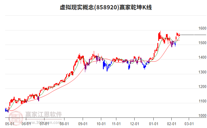 858920虛擬現(xiàn)實贏家乾坤K線工具 858920虛擬現(xiàn)實贏家乾坤K線工具