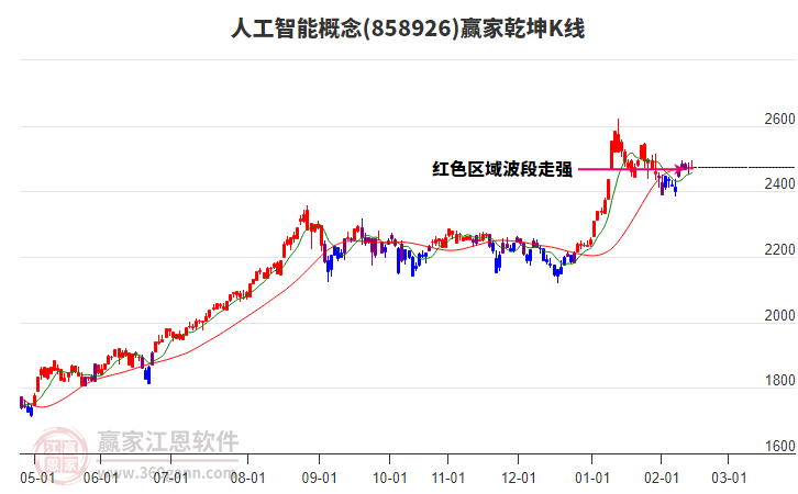 858926人工智能贏家乾坤K線工具