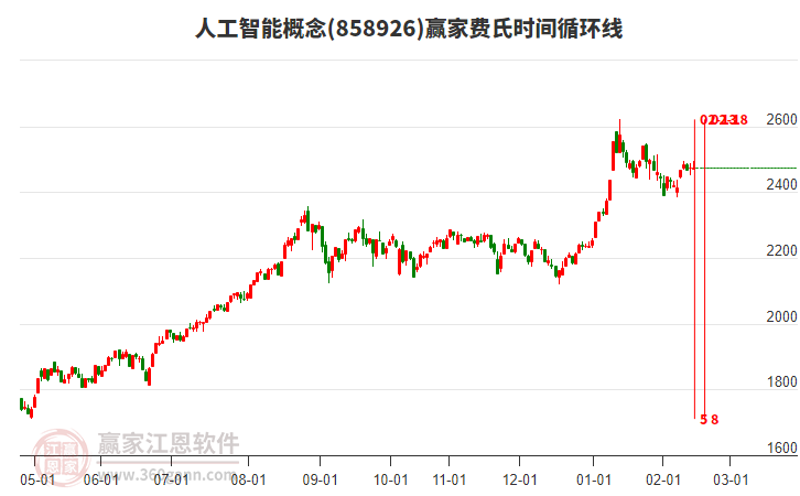 人工智能概念赢家费氏时间循环线工具 人工智能概念赢家费氏时间循环线工具