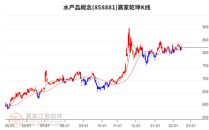 858881水產(chǎn)品贏家乾坤K線工具