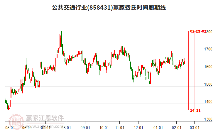 公共交通行業(yè)費(fèi)氏時間周期線工具