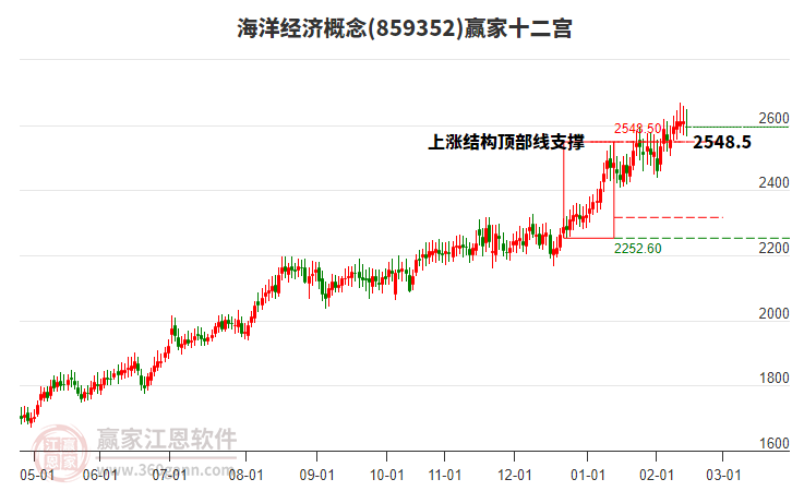 859352海洋經(jīng)濟贏家十二宮工具 859352海洋經(jīng)濟贏家十二宮工具