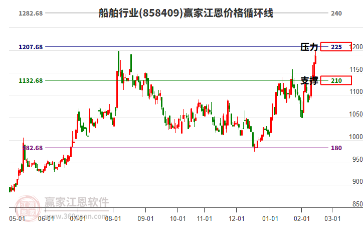 船舶行業(yè)江恩價格循環(huán)線工具 船舶行業(yè)江恩價格循環(huán)線工具