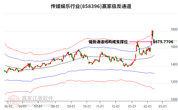 858396傳媒娛樂贏家極反通道工具