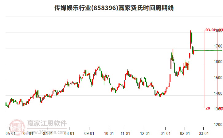 傳媒娛樂行業(yè)贏家費(fèi)氏時(shí)間周期線工具