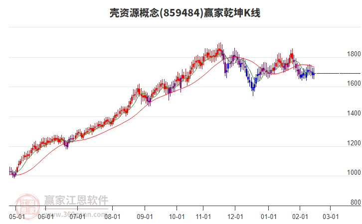 859484殼資源贏家乾坤K線工具
