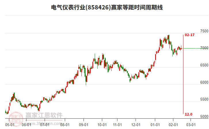 電氣儀表行業(yè)等距時間周期線工具 電氣儀表行業(yè)等距時間周期線工具