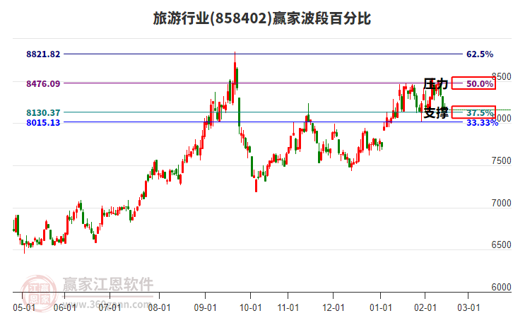 旅游行業(yè)贏家波段百分比工具