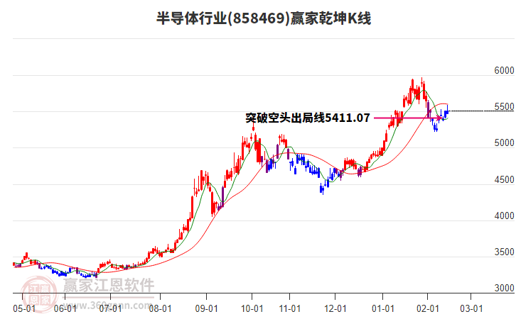 858469半導(dǎo)體贏家乾坤K線工具 858469半導(dǎo)體贏家乾坤K線工具