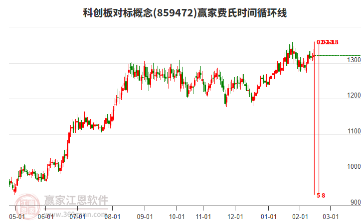 科創(chuàng)板對標概念贏家費氏時間循環(huán)線工具
