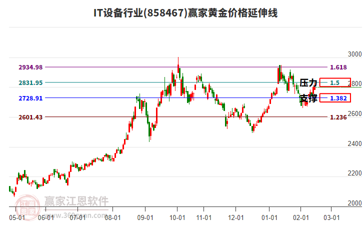 IT設(shè)備行業(yè)黃金價格延伸線工具