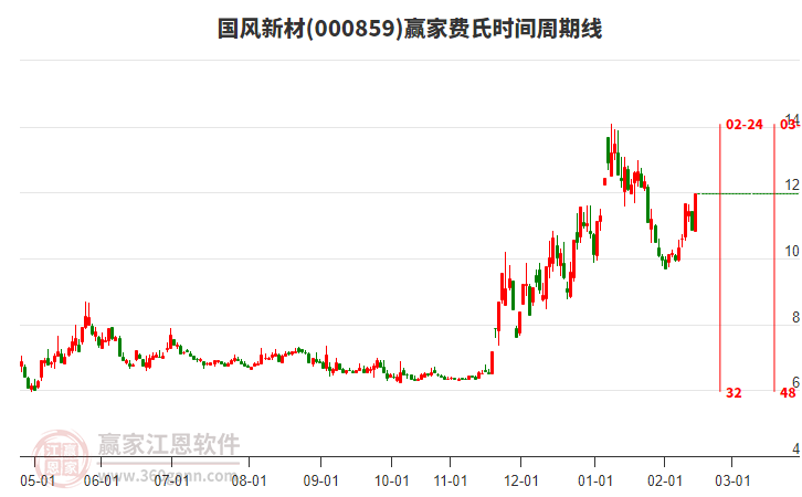 000859國風(fēng)新材費(fèi)氏時間周期線工具 000859國風(fēng)新材費(fèi)氏時間周期線工具