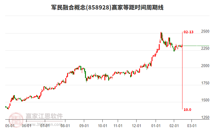 軍民融合概念贏家等距時間周期線工具