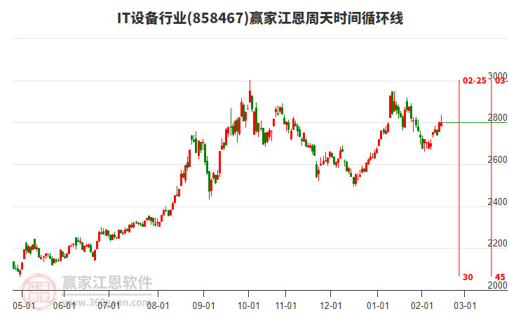 IT設(shè)備行業(yè)江恩周天時間循環(huán)線工具