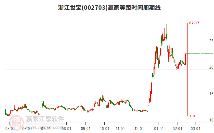 002703浙江世寶等距時間周期線工具 002703浙江世寶等距時間周期線工具