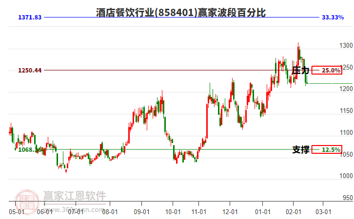 酒店餐飲行業(yè)贏家波段百分比工具