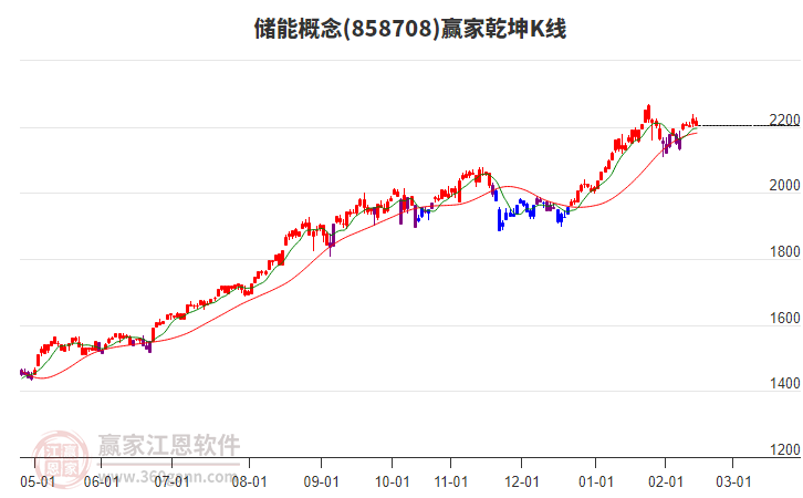 858708储能赢家乾坤K线工具 858708储能赢家乾坤K线工具