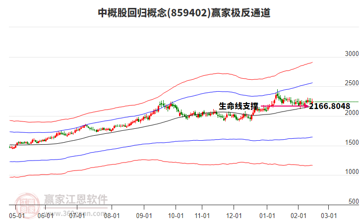 859402中概股回歸贏家極反通道工具