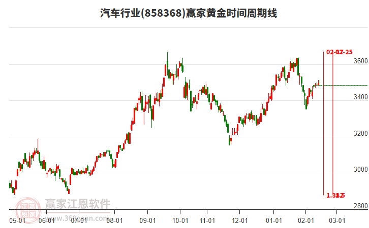 汽车行业黄金时间周期线工具 汽车行业黄金时间周期线工具