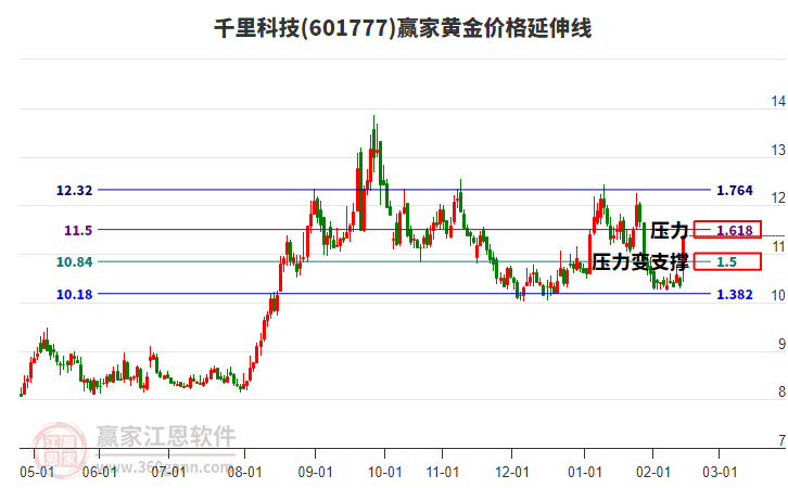 601777千里科技黃金價(jià)格延伸線工具