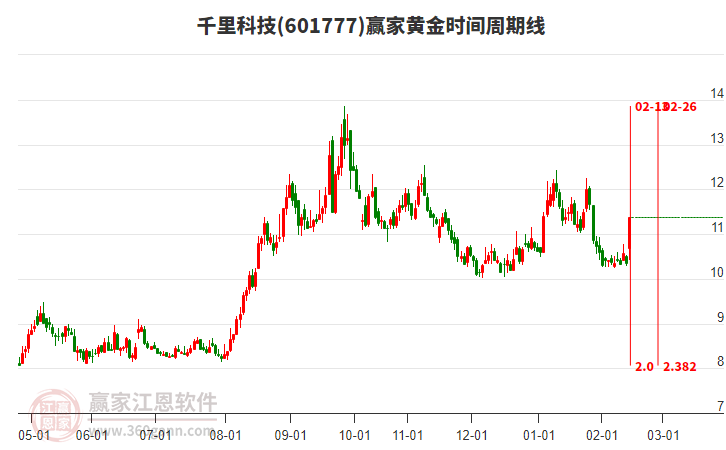 601777千里科技黃金時(shí)間周期線工具